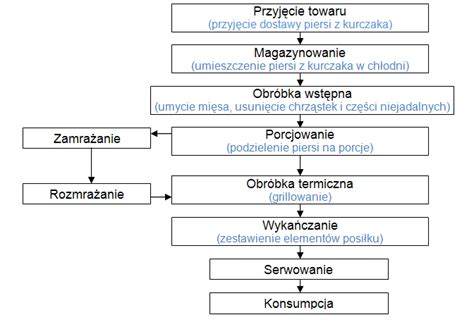 Infografika przedstawiająca schemat procesu przetwórstwa rolnego od surowca do gotowego produktu