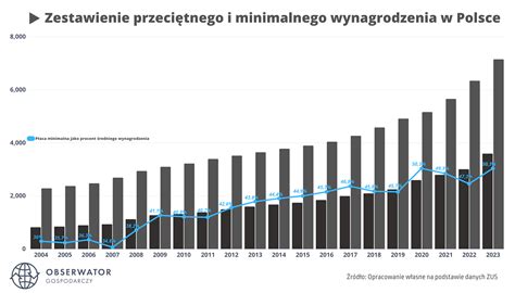 Wykres prognozowanego wzrostu zamówień na maszyny budowlane