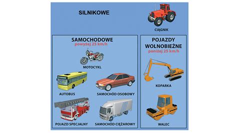 Schematyczny podział pojazdów komunalnych według ich zastosowania