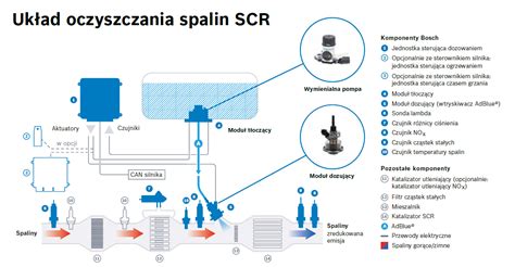 Schemat silnika Cat C3.6 z układem oczyszczania spalin