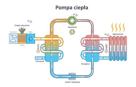 Ilustracja przedstawiająca zasadę działania pompy próżniowej w beczkowozie asenizacyjnym.