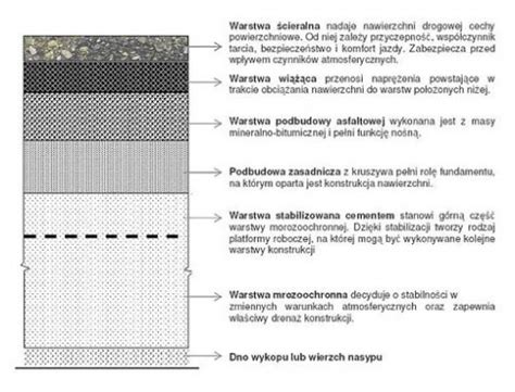 Schemat przedstawiający warstwy utwardzonej drogi dojazdowej z geowłókniną.
