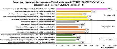Wykres porównawczy kosztów udrażniania kanalizacji w różnych regionach Polski