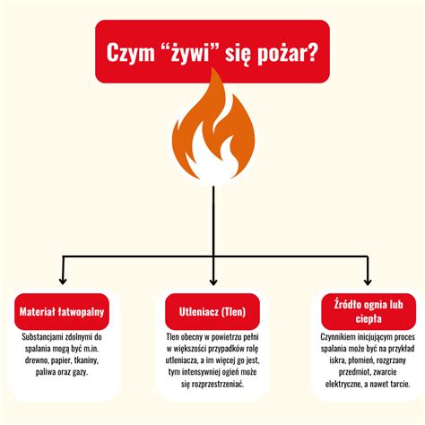 schemat przedstawiający typowe przyczyny pożarów maszyn rolniczych