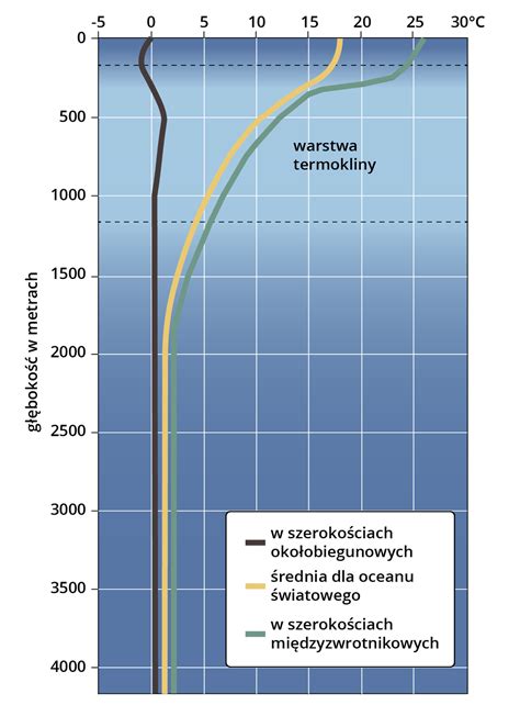 Schemat pokazujący zależność między głębokością a szerokością orki w zależności od warunków glebowych i pory roku.