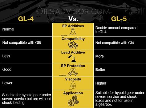 Schemat porównujący specyfikacje olejów przekładniowych: API GL-4 vs API GL-5