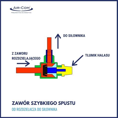 Schemat działania zaworu stałociśnieniowego w rozdzielaczu sekcyjnym