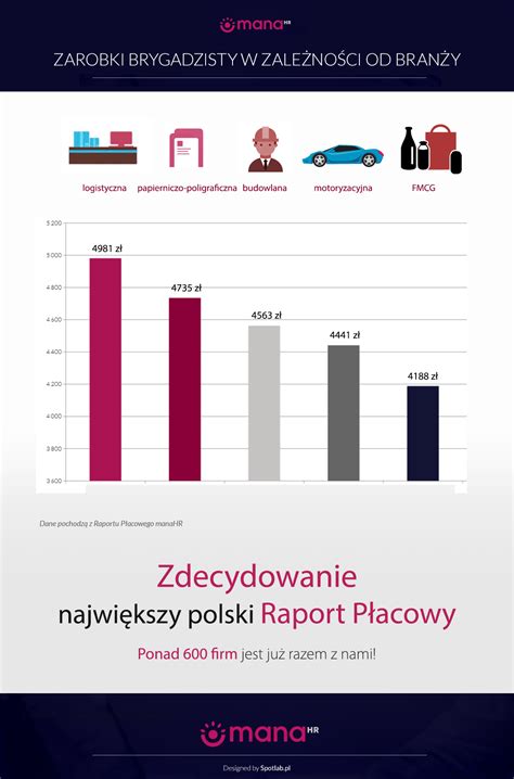 infografika przedstawiająca zarobki kierowcy śmieciarki w zależności od miasta