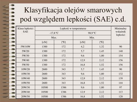 Infografika porównująca różne klasy lepkości olejów hydraulicznych i ich zastosowanie w różnych maszynach