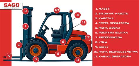 schemat działania wózka reach truck z wysuwnym masztem