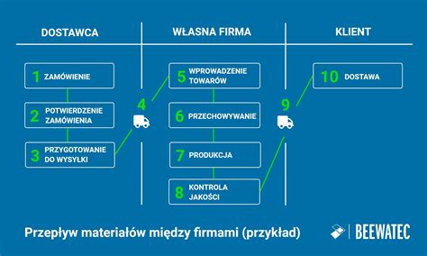 Schemat przepływu części zamiennych w logistyce Bomag