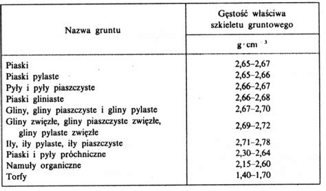 Schemat porównujący gęstość i wagę żwiru rzecznego i łamanego.