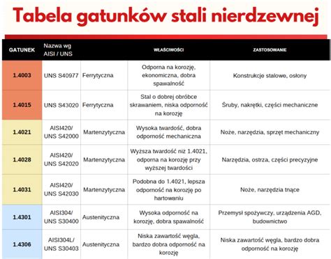 przykładowa tabela z parametrami wytrzymałościowymi różnych typów stali