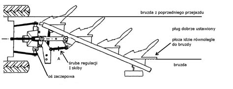 schemat mechanizmu regulacji szerokości orki