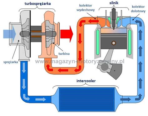 Schemat układu dolotowego ciągnika gąsienicowego: filtr powietrza, turbosprężarka, przepustnica i kolektor dolotowy