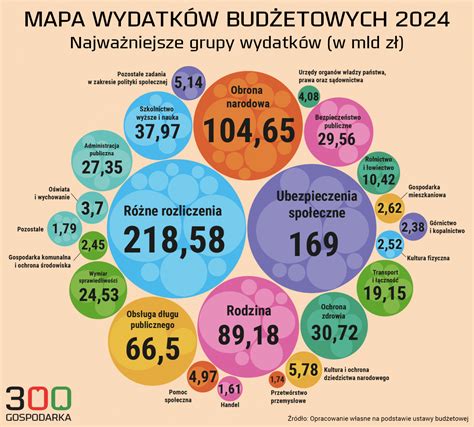 infografika przedstawiająca podział budżetu WPR