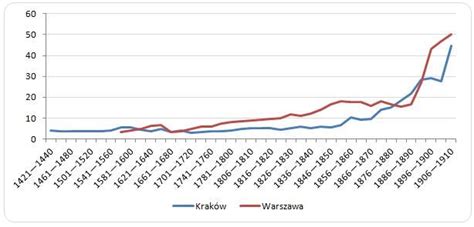 Wykres porównujący średnie zarobki operatorów maszyn budowlanych w Polsce