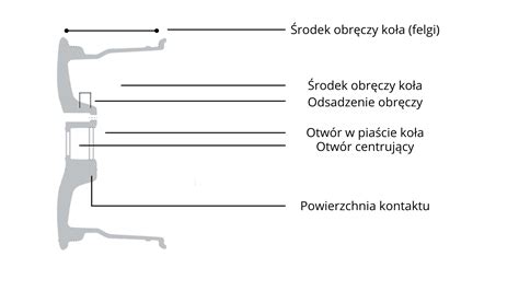 infografika przedstawiająca parametry felgi z oznaczeniami