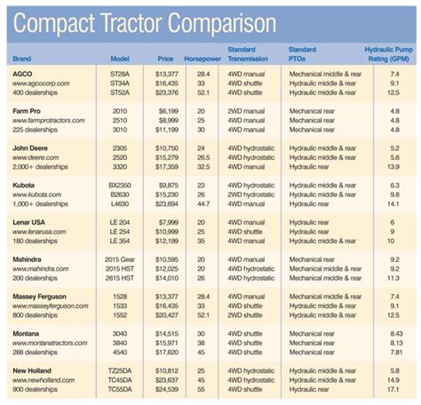 Comparison chart: characteristics of a truck-tractor and an agricultural tractor