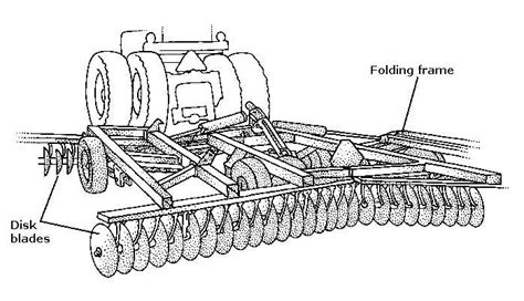 Infographic showing the structure and operation of a disc harrow.