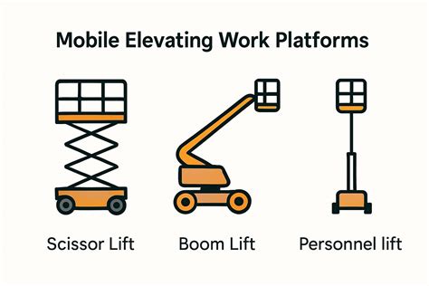 Infographic illustrating different types of mobile elevating work platforms