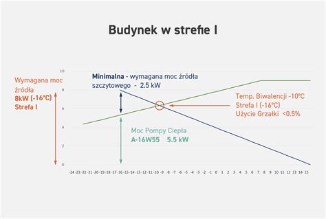 Schemat przedstawiający zapotrzebowanie na moc ciągnika w zależności od szerokości roboczej kultywatora i głębokości pracy