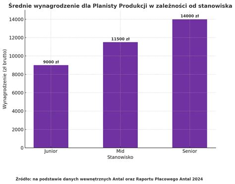 Wykres przedstawiający średnie wynagrodzenie kierowcy wywrotki w zależności od kategorii prawa jazdy i doświadczenia.