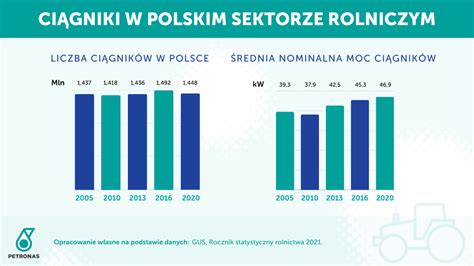 Infografika - porównanie parametrów ciągników rolniczych