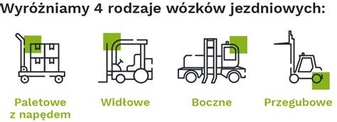 Schemat procesu uzyskiwania uprawnień na wózek widłowy
