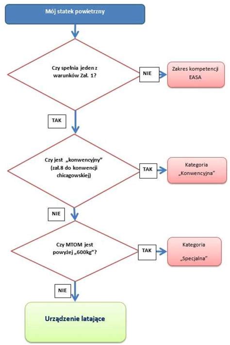 Schemat logiczny diagnostyki błędów w maszynach JCB: odczyt kodu, weryfikacja fizyczna, analiza parametrów i naprawa.