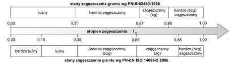 Schematyczny przekrój gruntu z zaznaczonymi warstwami i stopniem zagęszczenia.