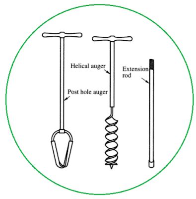 Diagram showing the ergonomic design of a hand auger