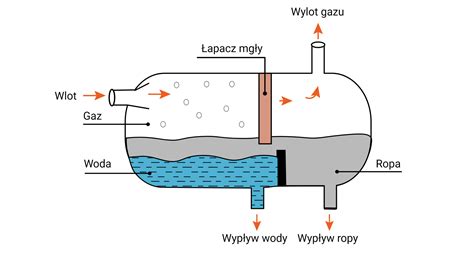Przekrój nowoczesnego separatora oleju stosowanego w odmach