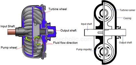 Diagram of a hydrodynamic clutch