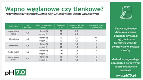 rodzaje wapna do wapnowania