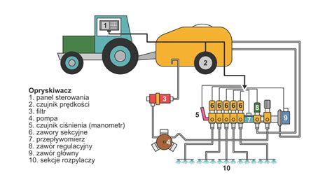 Schemat budowy opryskiwacza akumulatorowego z zaznaczonymi kluczowymi elementami: akumulator, pompa, zbiornik, lanca, dysza.
