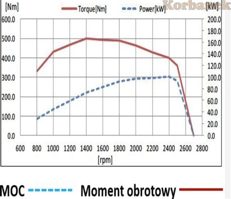 Wykres porównujący moment obrotowy silników w zależności od obrotów