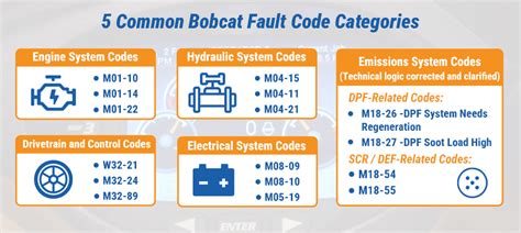 Infographic of common Bobcat E45 fault code locations