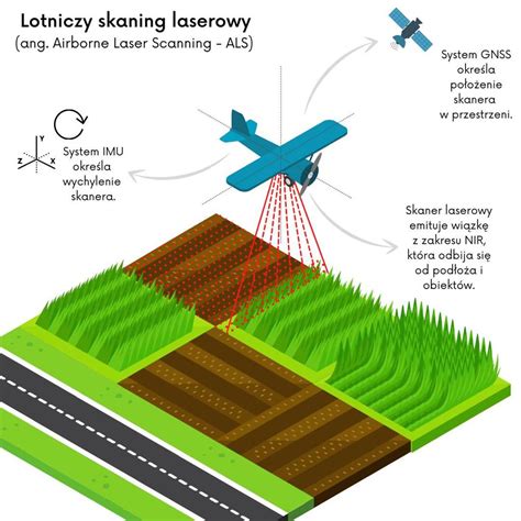 Schemat działania systemu 3D z wykorzystaniem lasera