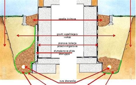 Schemat systemu drenażowego wokół budynku