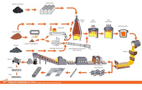Infografika przedstawiająca proces produkcji lemieszy ze stali borowej