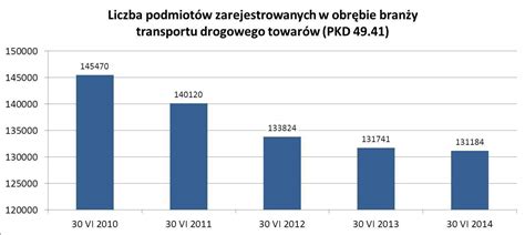 Infografika przedstawiająca statystyki rynku transportowego: wartość zrealizowanych transportów, liczba transakcji, liczba zweryfikowanych firm.