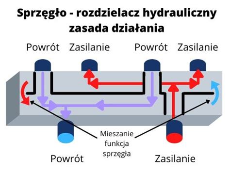 Schemat działania młota hydraulicznego w maszynie budowlanej