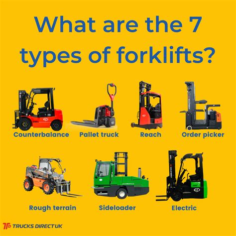 Infographics showing different types of forklifts (reach truck, counterbalance, multidirectional)