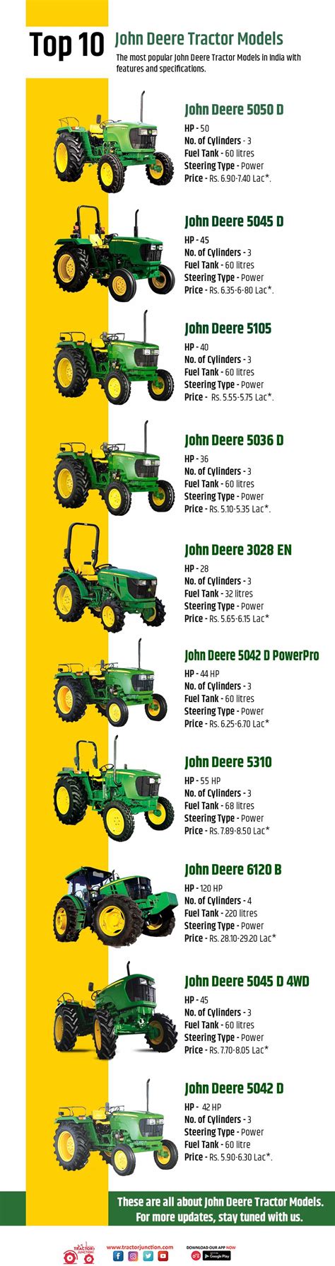 Infographic comparing John Deere tractor models