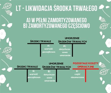 schemat procesu ulepszenia środka trwałego