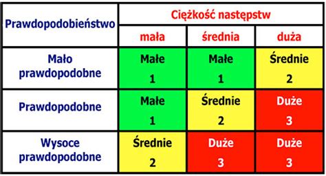 Tabela ryzyka zawodowego dla zamiatacza, z przykładami zagrożeń i środków zaradczych