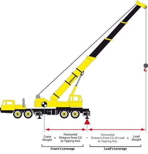 Infographic illustrating how load distance and height affect crane stability