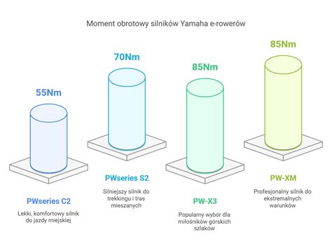 Infografika porównująca moc i moment obrotowy silników w modelach Cat 428 i 432.