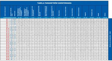 Tabela porównawcza parametrów wierteł do wiertnic